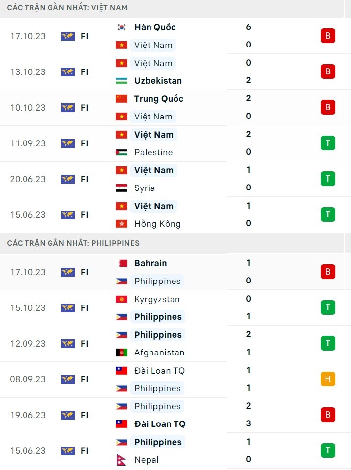 Nhận định bóng đá Việt Nam và Philippines (18h00 ngày 16/11), Vòng loại World Cup 2026