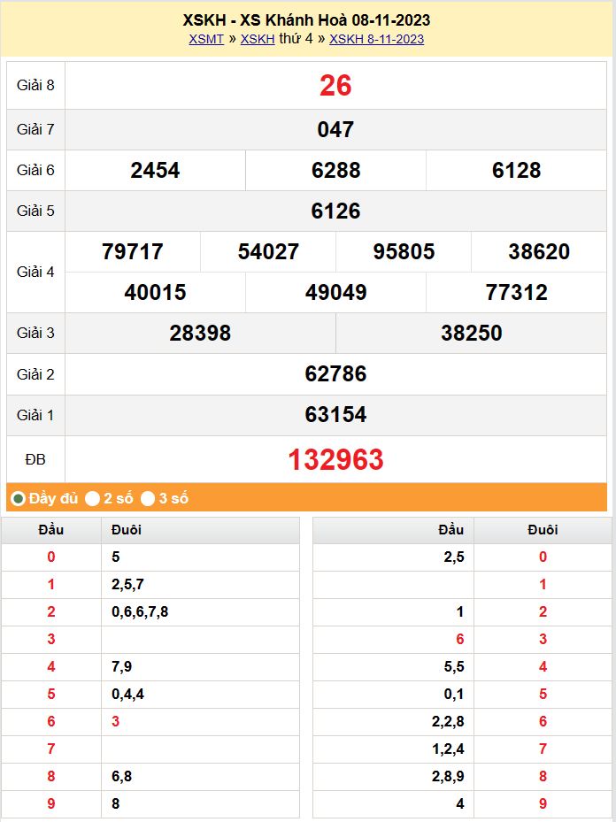 XSKH 15/11, Kết quả xổ số Khánh Hòa hôm nay 15/11/2023, KQXSKH Thứ Tư ngày 15 tháng 11