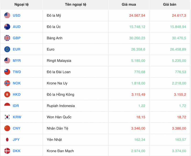 Tỷ giá USD chiều nay 15/11/2023: Giá đô hôm nay, USD chợ đen, USD VCB