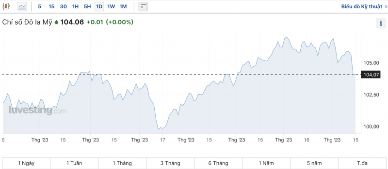 Tỷ giá USD chiều nay 15/11/2023: Giá đô hôm nay, USD chợ đen, USD VCB