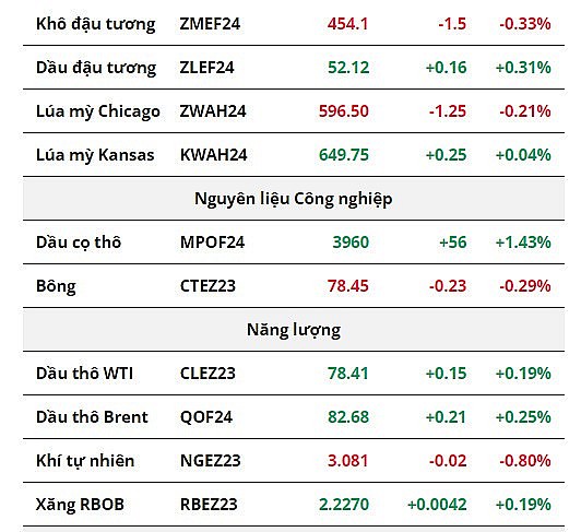 Sắc đỏ chiếm ưu thế trên bảng giá nông sản, giá dầu thô tăng nhẹ