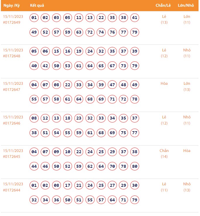 Vietlott 15/11, Kết quả xổ số Keno hôm nay ngày 15/11/2023, Vietlott Keno thứ Tư 15/11