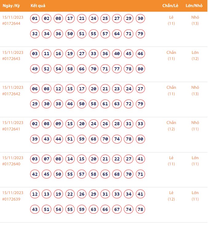 Vietlott 15/11, Kết quả xổ số Keno hôm nay ngày 15/11/2023, Vietlott Keno thứ Tư 15/11