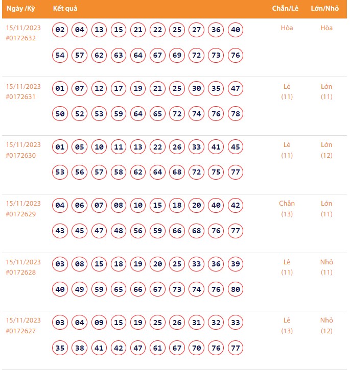 Vietlott 15/11, Kết quả xổ số Keno hôm nay ngày 15/11/2023, Vietlott Keno thứ Tư 15/11