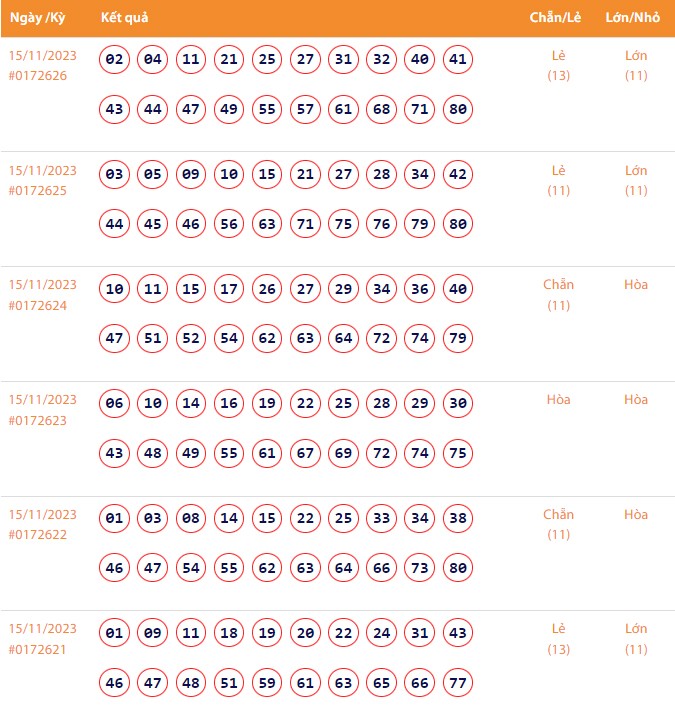 Vietlott 15/11, Kết quả xổ số Keno hôm nay ngày 15/11/2023, Vietlott Keno thứ Tư 15/11