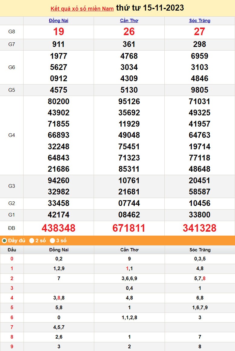 XSMN 15/11, Xổ số miền Nam ngày 15 tháng 11
