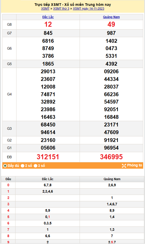 Kết quả Xổ số miền Trung ngày 15/11/2023, KQXSMT ngày 15 tháng 11, XSMT 15/11, xổ số miền Trung hôm nay