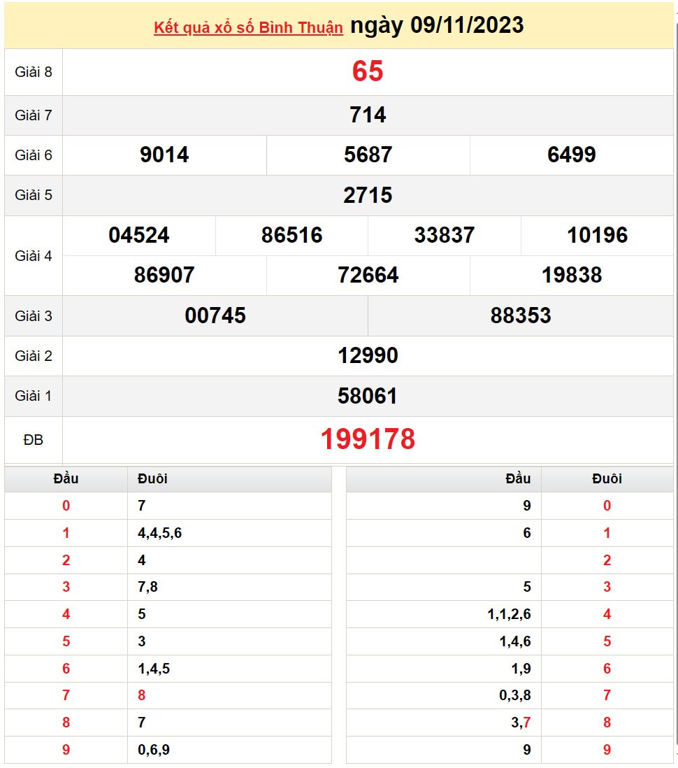 XSBTH 9/11, Kết quả Xổ số Bình Thuận ngày 9/11