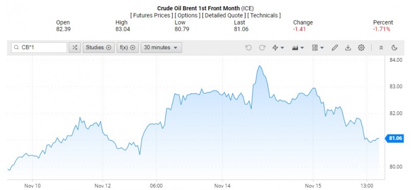 Giá dầu Brent trên thị trường thế giới rạng sáng 16/11 (theo giờ Việt Nam)