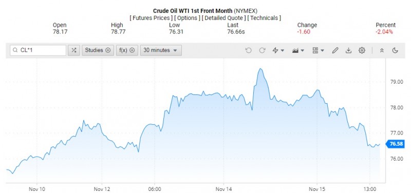 Giá dầu WTI trên thị trường thế giới rạng sáng 16/11 (theo giờ Việt Nam)