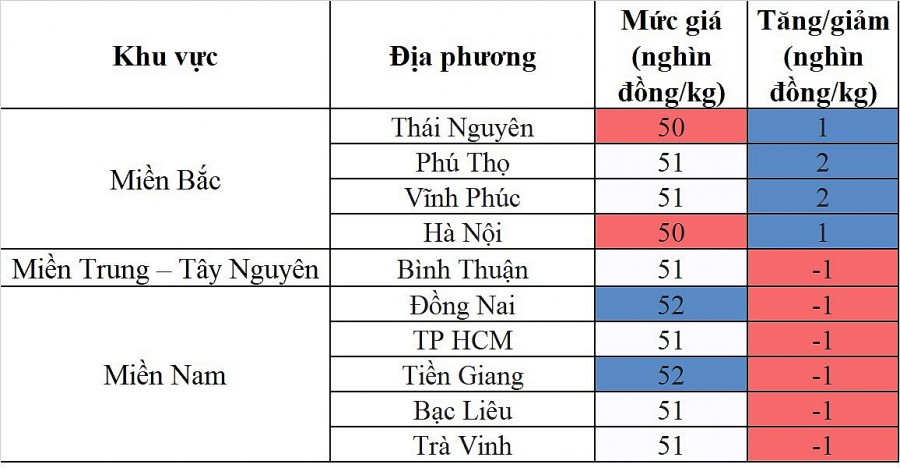 Biến động giá heo hơi