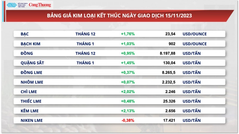 Thị trường hàng hóa hôm nay ngày 16/11/2023: Giá dầu giảm, kim loại quý hưởng lợi