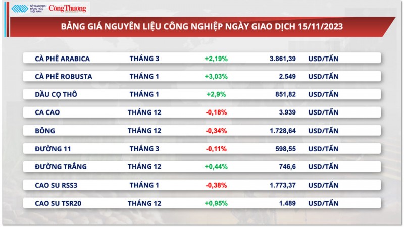 Thị trường hàng hóa hôm nay ngày 16/11/2023: Giá dầu giảm, kim loại quý hưởng lợi