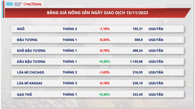 Thị trường hàng hóa hôm nay ngày 16/11/2023: Giá dầu giảm, kim loại quý hưởng lợi