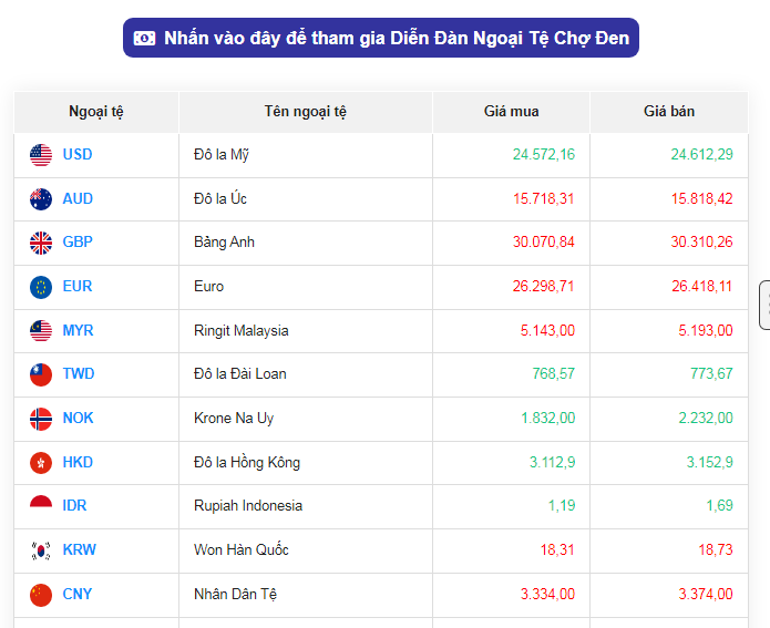 Tỷ giá AUD hôm nay 16/11/2023: Tỷ giá đô la Úc VCB tăng mạnh, chợ đen đảo chiều