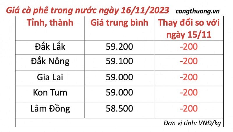 Thị trường cà phê trong nước ngày 16/11/2023