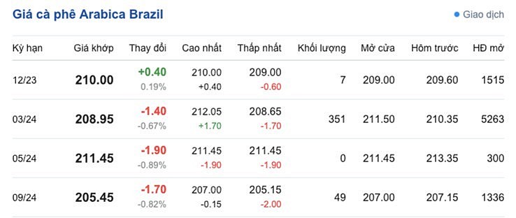 Giá Arabia và Robusta mới nhất ngày 16/11/2023