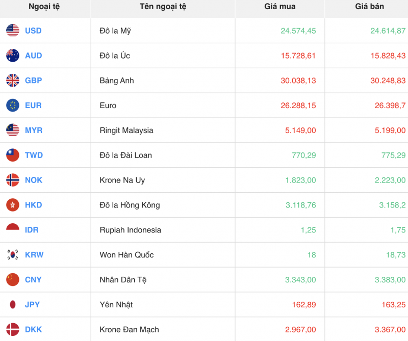 Tỷ giá USD chiều nay 16/11/2023: Giá đô hôm nay, USD chợ đen, USD VCB