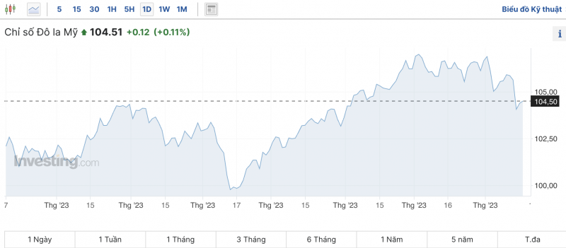 Tỷ giá USD chiều nay 16/11/2023: Giá đô hôm nay, USD chợ đen, USD VCB