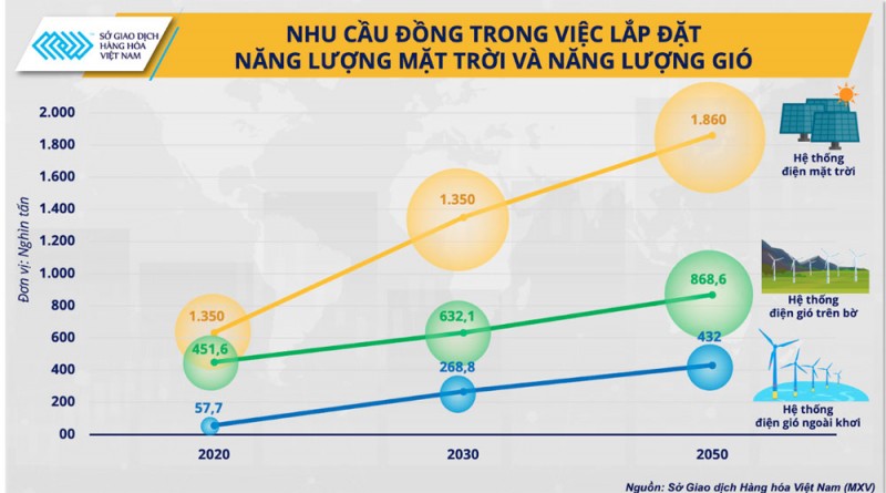 Giá đồng kiên nhẫn ‘chờ thời’ tăng giá trong kỷ nguyên xanh hoá