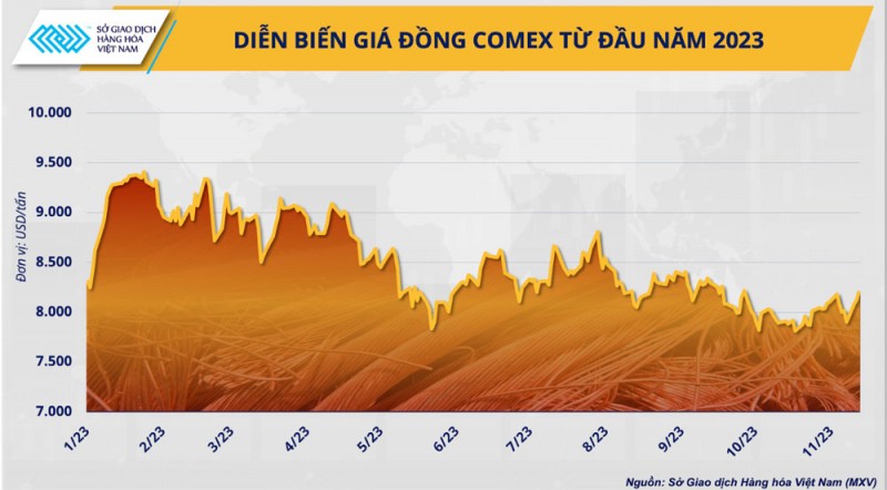 Giá đồng kiên nhẫn ‘chờ thời’ tăng giá trong kỷ nguyên xanh hoá