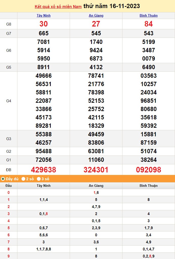XSMN 16/11, Xổ số miền Nam ngày 16 tháng 11