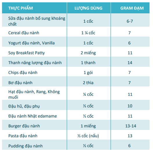 Tăng cơ bắp, cân bằng dinh dưỡng với đạm đậu nành