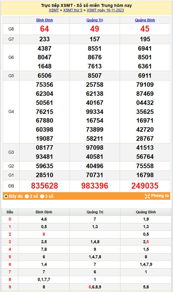 Kết quả Xổ số miền Trung ngày 17/11/2023, KQXSMT ngày 17 tháng 11, XSMT 17/11, xổ số miền Trung hôm nay