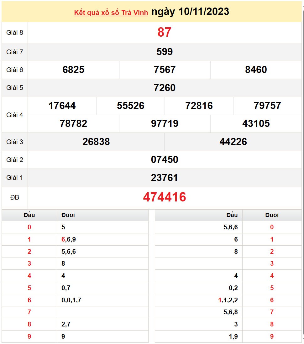 XSTV 10/11, Kết quả Xổ số Trà Vinh ngày 10/11