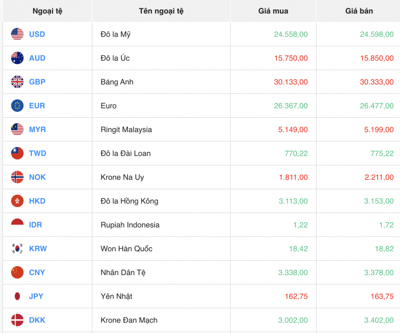 Tỷ giá Yen Nhật hôm nay 17/11/2023: Tỷ giá Yen Nhật, Yen VCB