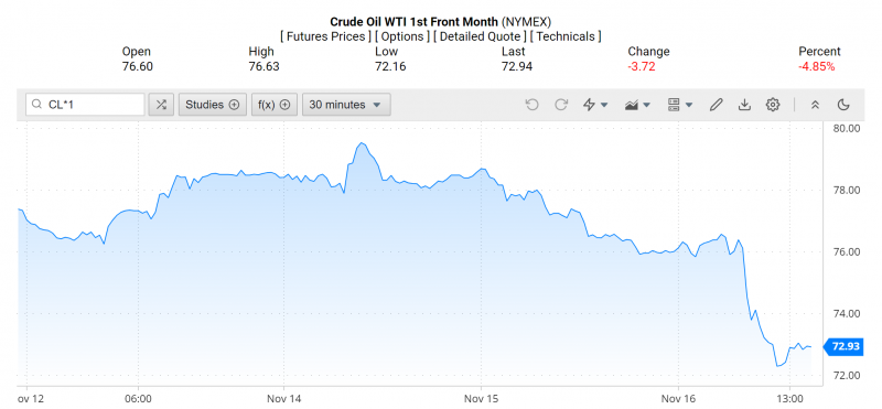 Giá dầu WTI trên thị trường thế giới rạng sáng 17/11 (theo giờ Việt Nam)