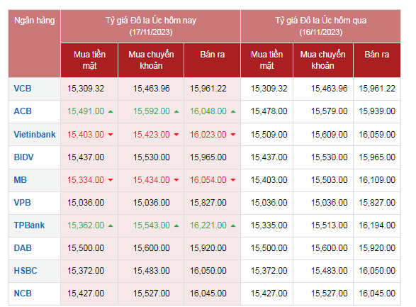 Tỷ giá AUD hôm nay 17/11/2023: Giá đô la Úc biến động trái chiều tại các ngân hàng
