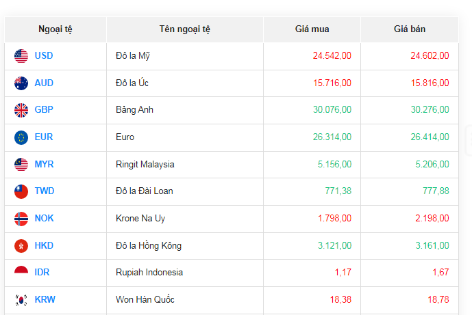 Tỷ giá AUD hôm nay 17/11/2023: Giá đô la Úc biến động trái chiều tại các ngân hàng