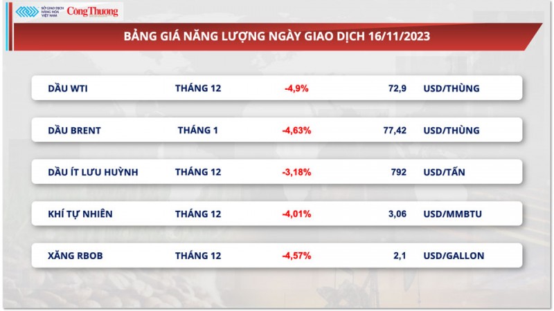 Thị trường hàng hóa hôm nay ngày 17/11/2023: Giá dầu xuống thấp nhất, khô đậu tương đứt chuỗi tăng 6 ngày