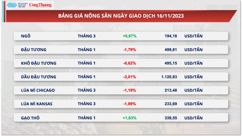 Thị trường hàng hóa hôm nay ngày 17/11/2023: Giá dầu xuống thấp nhất, khô đậu tương đứt chuỗi tăng 6 ngày