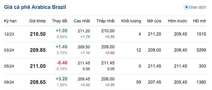 Giá Arabia và Robusta mới nhất ngày 17/11/2023