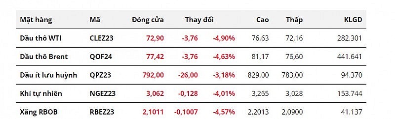 Giá dầu lao dốc về mức thấp nhất 4 tháng do kỳ vọng dư cung