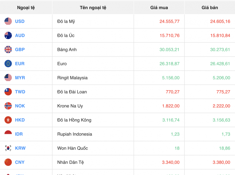 Tỷ giá USD chiều nay 17/11/2023: Giá đô hôm nay, USD chợ đen, USD VCB