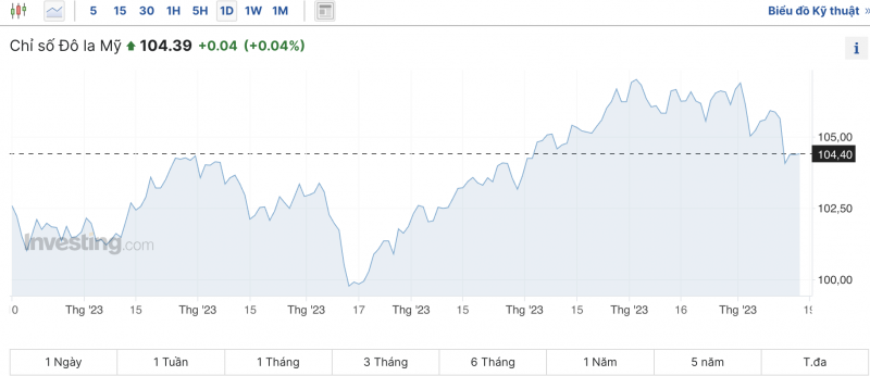 Tỷ giá USD chiều nay 17/11/2023: Giá đô hôm nay, USD chợ đen, USD VCB