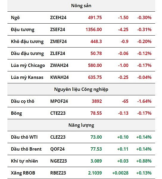 Giá dầu thô diễn biến ảm đạm, sắc đỏ phủ kín bảng giá nông sản