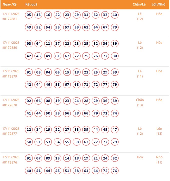 Vietlott 17/11, Kết quả xổ số Keno hôm nay ngày 17/11/2023, Vietlott Keno thứ Sáu 17/11