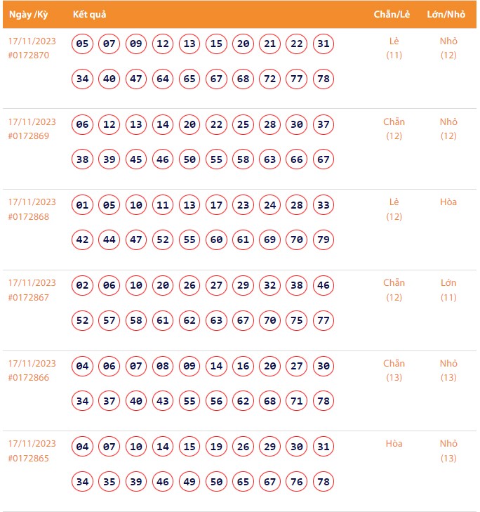 Vietlott 17/11, Kết quả xổ số Keno hôm nay ngày 17/11/2023, Vietlott Keno thứ Sáu 17/11
