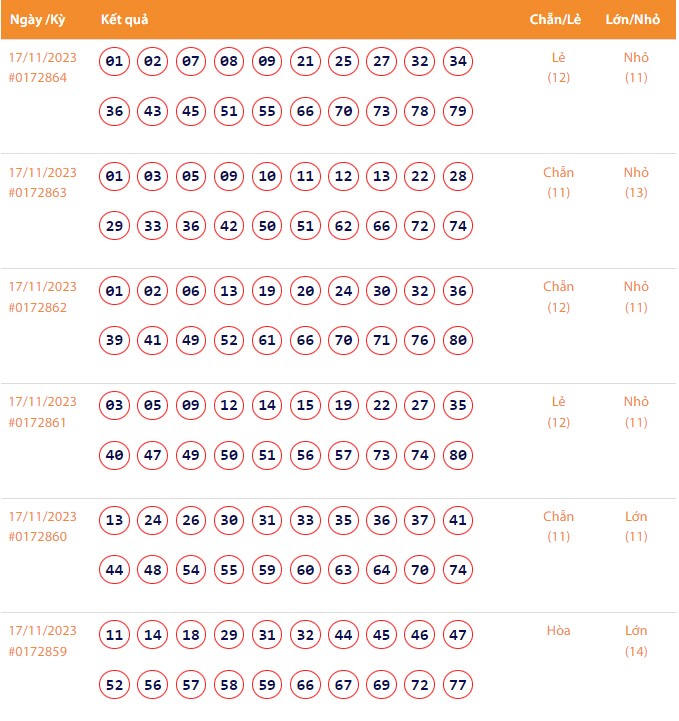 Vietlott 17/11, Kết quả xổ số Keno hôm nay ngày 17/11/2023, Vietlott Keno thứ Sáu 17/11