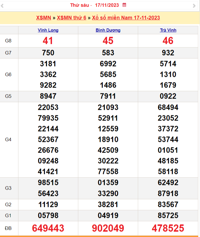 XSMN 17/11, Kết quả xổ số miền Nam hôm nay 17/11/2023, xổ số miền Nam ngày 17 tháng 11,trực tiếp XSMN 17/11