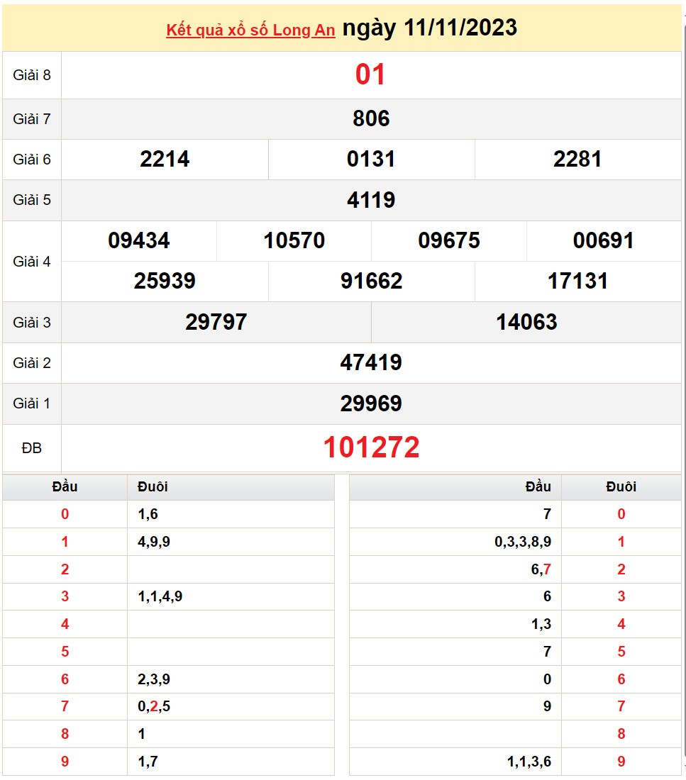 XSLA 11/11, Kết quả Xổ số Long An ngày 11/11