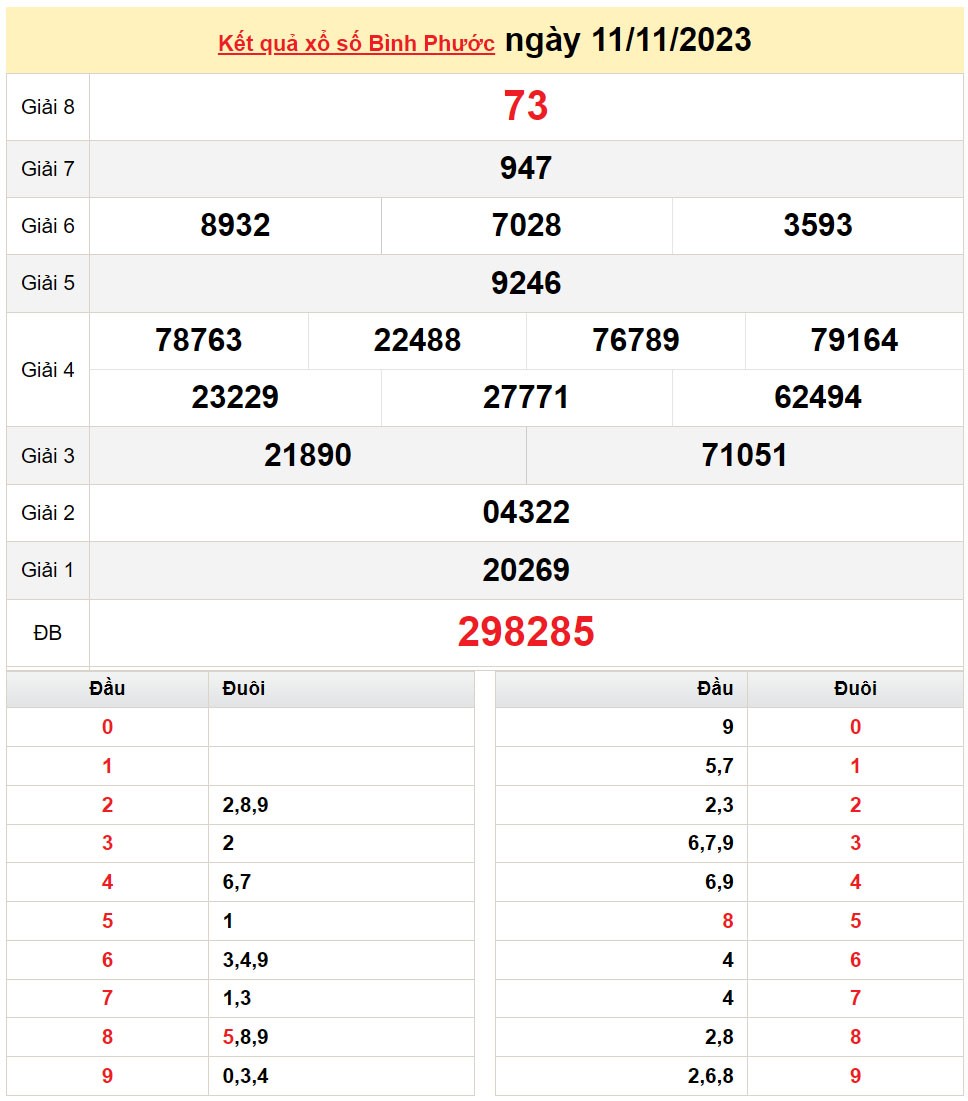 XSBP 11/11, Kết quả Xổ số Bình Phước ngày 11/110