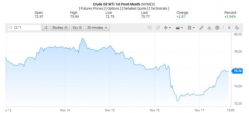 Giá dầu WTI trên thị trường thế giới rạng sáng 18/11 (theo giờ Việt Nam)