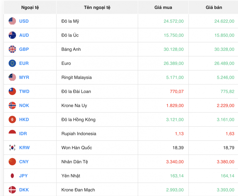 Tỷ giá USD hôm nay 18/11/2023: Giá đô hôm nay, USD chợ đen, USD VCB