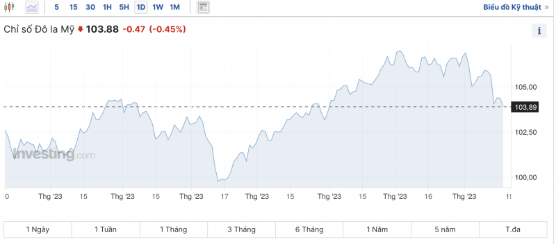 Tỷ giá USD hôm nay 18/11/2023: Giá đô hôm nay, USD chợ đen, USD VCB