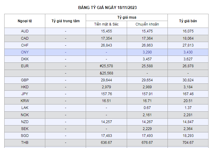 Tỷ giá AUD hôm nay 18/11/2023: Giá đô la Úc biến động mạnh, AUD VCB giảm, MB, TPBANK, DAB tăng